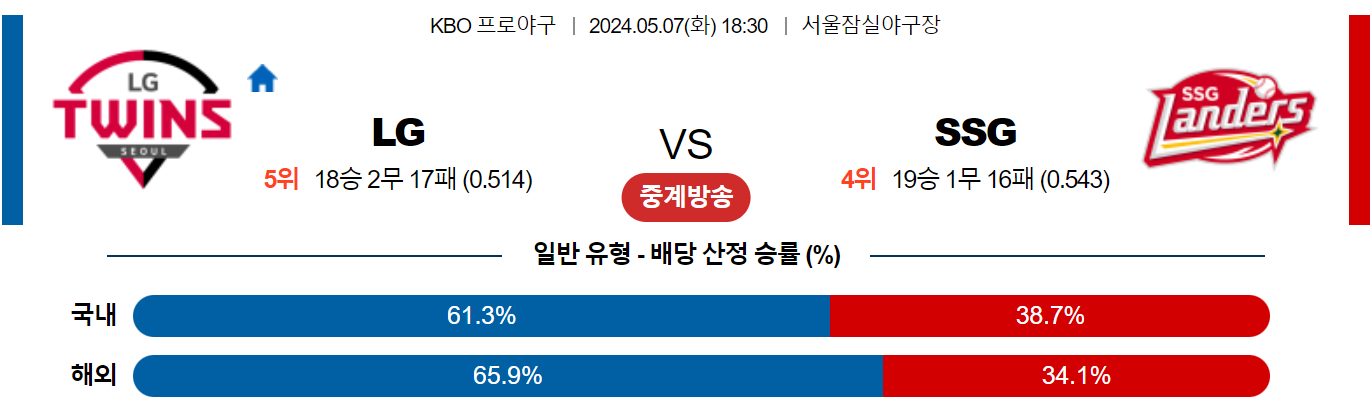 5월07일 KBO LG SSG 국내야구분석 스포츠분석