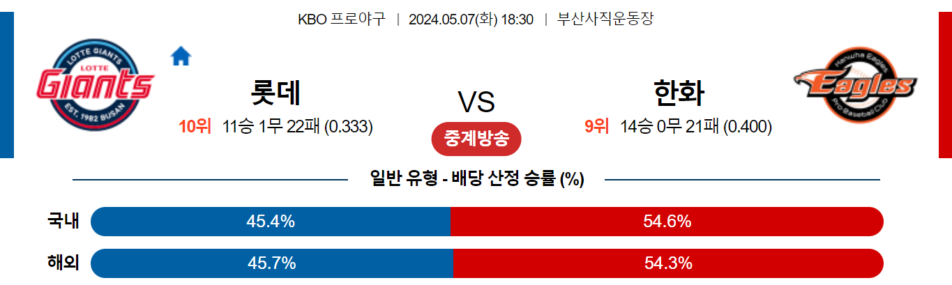 5월07일 KBO 롯데 한화 국내야구분석 스포츠분석