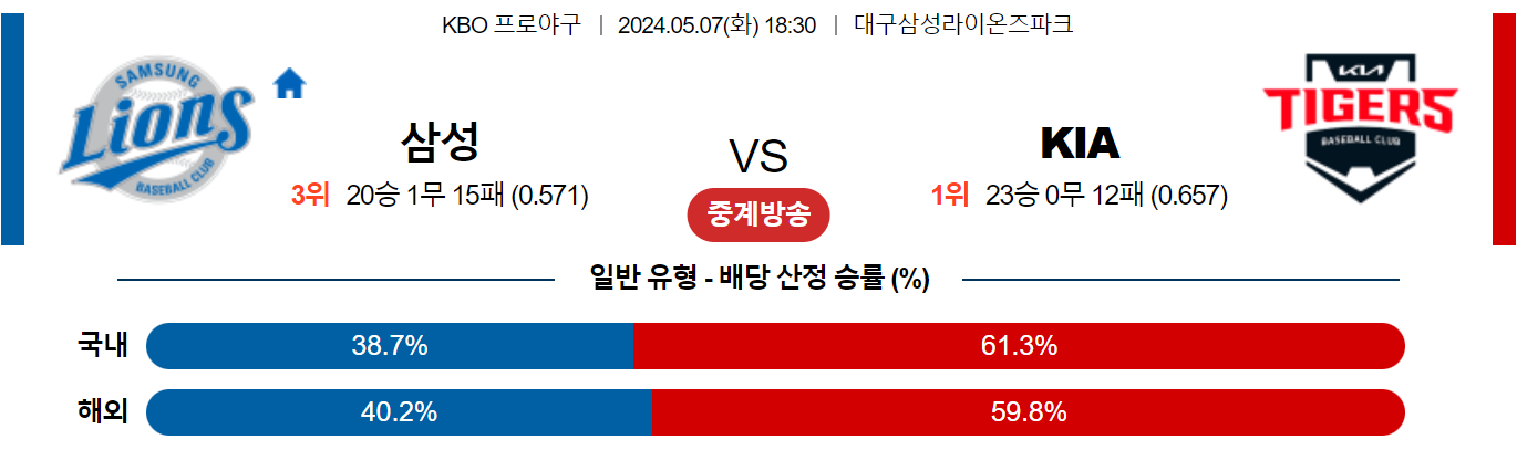 5월07일 KBO 삼성 KIA 국내야구분석 스포츠분석