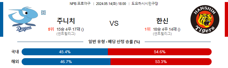 5월14일 NPB 주니치 한신 일본야구분석 스포츠분석