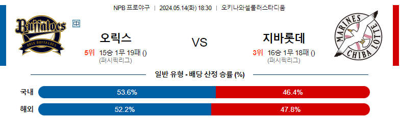 5월14일 NPB 오릭스 치바 일본야구분석 스포츠분석