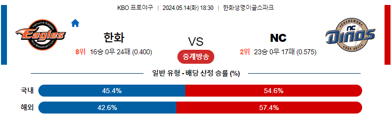 5월14일 KBO 한화 NC 국내야구분석 스포츠분석