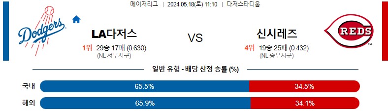 5월18일 MLB LA다저스 신시내티 해외야구분석 스포츠분석