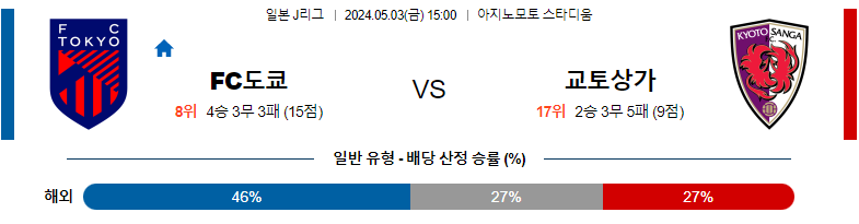 5월03일 J리그 도쿄 교토 아시아축구분석 스포츠분석