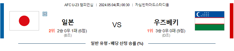 5월04일 AFC U-23 챔피언십 일본 우즈벡 해외축구분석 스포츠분석