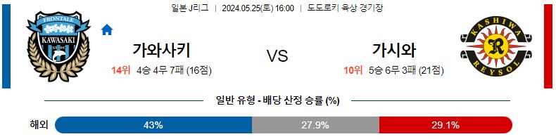 5월25일 J리그 가와사키 가시와 아시아축구분석 스포츠분석