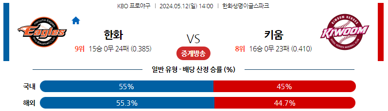 5월12일 KBO 한화 키움 국내야구분석 스포츠분석