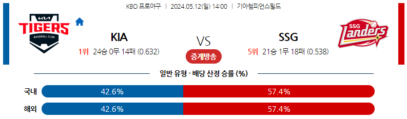 5월12일 KBO KIA SSG 국내야구분석 스포츠분석