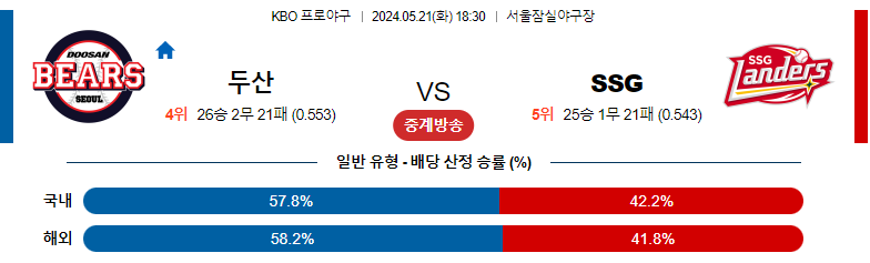 5월21일 KBO 두산 SSG 국내야구분석 스포츠분석