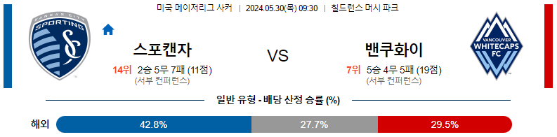 5월30일 메이저리그사커 캔자스시티 밴쿠버 해외축구분석 스포츠분석