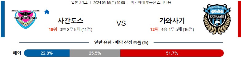 5월15일 J리그 사간도스 가와사키 아시아축구분석 스포츠분석