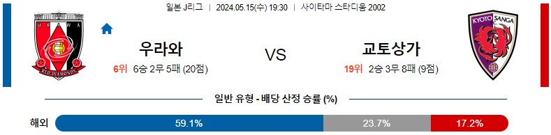 5월15일 J리그 우라와 교토 아시아축구분석 스포츠분석