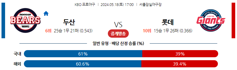 5월18일 KBO 두산 롯데 국내야구분석 스포츠분석