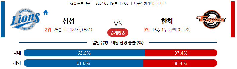 5월18일 KBO 삼성 한화 국내야구분석 스포츠분석