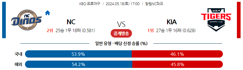 5월18일 KBO NC KIA 국내야구분석 스포츠분석