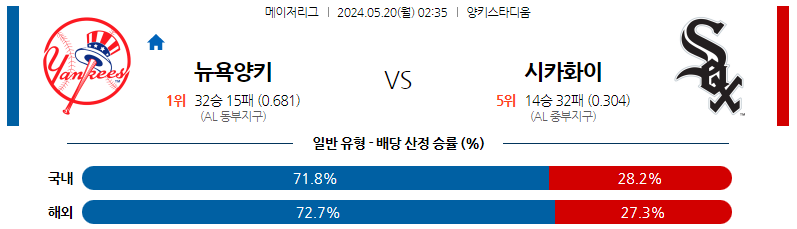 5월20일 MLB 뉴욕양키스 시카고화이트삭스 해외야구분석 스포츠분석