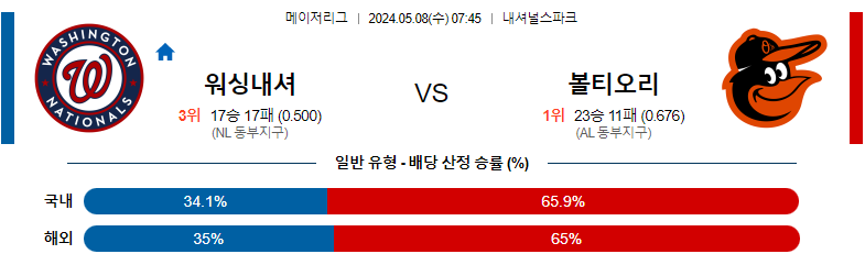 5월08일 MLB 워싱턴 볼티모어 해외야구분석 스포츠분석