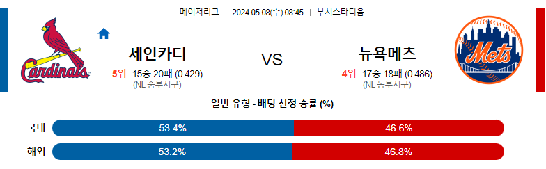 5월08일 MLB 세인트루이스 뉴욕메츠 해외야구분석 스포츠분석