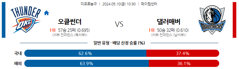 5월10일 NBA 오클라호마 댈러스 해외농구분석 스포츠분석