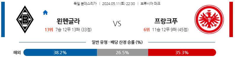 5월11일 분데스리가 묀헨글라트바흐 프랑크푸르트 해외축구분석 스포츠분석