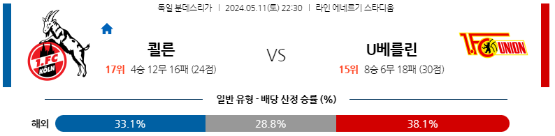 5월11일 분데스리가 쾰른 우니온베를린 해외축구분석 스포츠분석