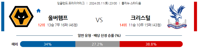 5월11일 프리미어리그 울버햄튼 크리스탈팰리스 해외축구분석 스포츠분석