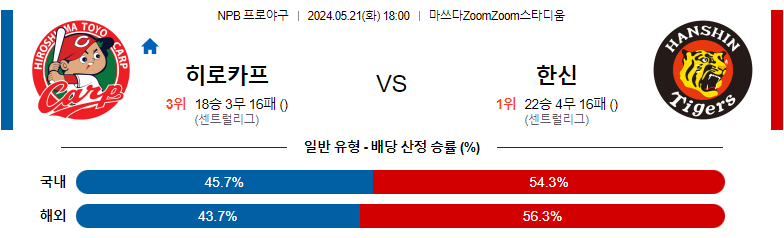 5월21일 NPB 히로시마 한신 일본야구분석 스포츠분석