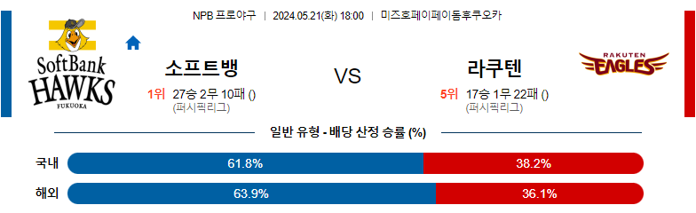 5월21일 NPB 소프트뱅크 라쿠텐 일본야구분석 스포츠분석