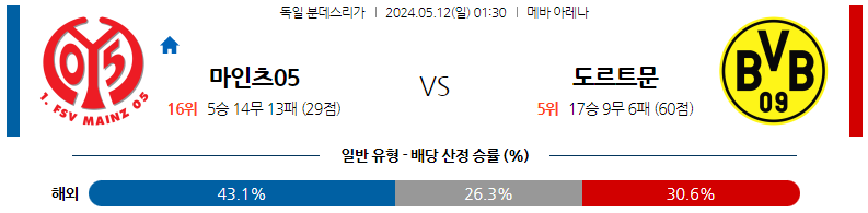 5월12일 분데스리가 마인츠 도르트문트 해외축구분석 스포츠분석