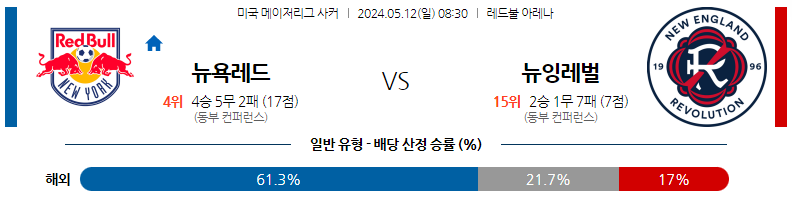 5월12일 메이저리그사커 뉴욕레드불스 뉴잉글랜드 해외축구분석 스포츠분석