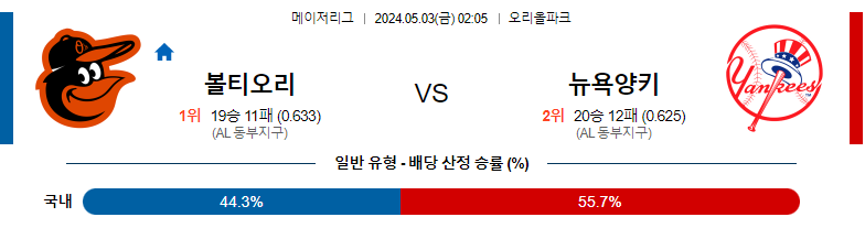 5월03일 MLB 볼티모어 뉴욕양키스 해외야구분석 스포츠분석