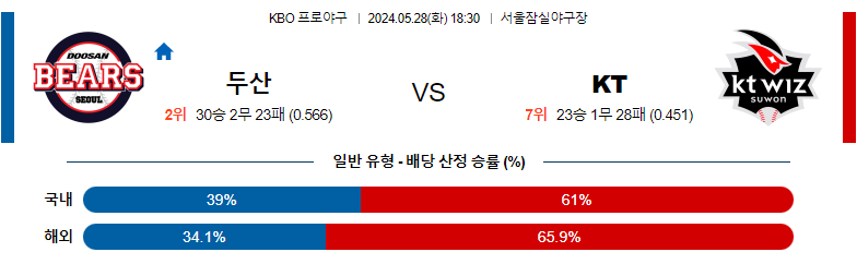 5월28일 KBO 두산 KT 국내야구분석 스포츠분석