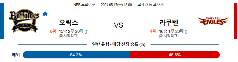 5월17일 NPB 오릭스 라쿠텐 일본야구분석 스포츠분석