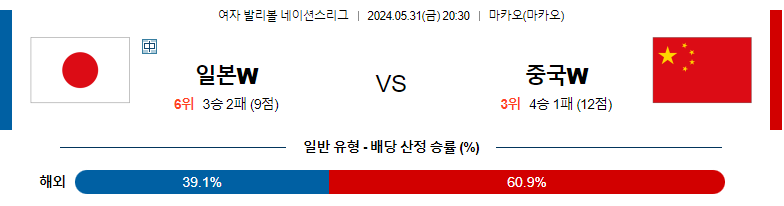 5월31일 여자배구네이션스 일본 중국 여자배구분석 스포츠분석