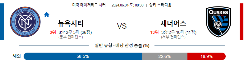 6월01일 메이저리그사커 뉴욕시티 산호세 해외축구분석 스포츠분석