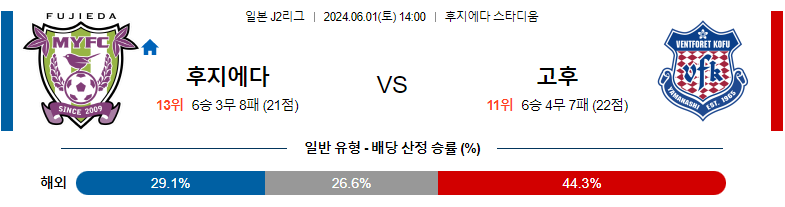 6월01일 J2리그 후지에다 고후 아시아축구분석 스포츠분석