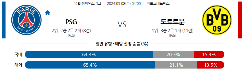 5월07일 리게1 파리생제르맹 도르트문트 해외축구분석 스포츠분석