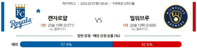 5월07일 MLB 캔자스시티 밀워키 해외야구분석 스포츠분석