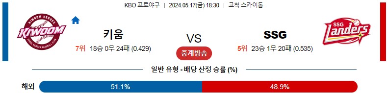 5월17일 KBO 키움 SSG 국내야구분석 스포츠분석