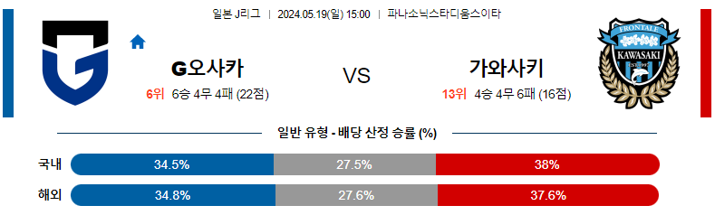 5월19일 J리그 감바 가와사키 아시아축구분석 스포츠분석