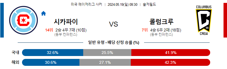 5월19일 메이저리그사커 시카고 콜럼버스 해외축구분석 스포츠분석