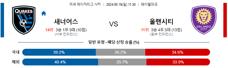 5월19일 메이저리그사커 산호세 올랜도시티 해외축구분석 스포츠분석