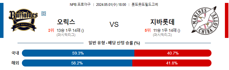 5월01일 NPB 오릭스 치바롯데 일본야구분석 스포츠분석