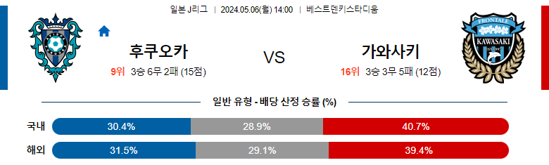 5월06일 J리그 후쿠오카 가와사키 아시아축구분석 스포츠분석