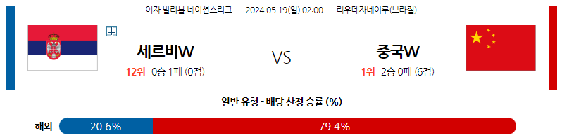 5월19일 여자배구네이션스 세르비아 중국 여자배구분석 스포츠분석