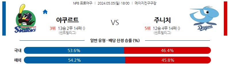 5월05일 NPB 야쿠르트 주니치 일본야구분석 스포츠분석