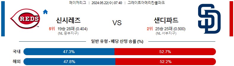 5월22일 MLB 신시내티 샌디에이고 해외야구분석 스포츠분석