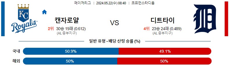 5월22일 MLB 캔자스시티 디트로이트 해외야구분석 스포츠분석