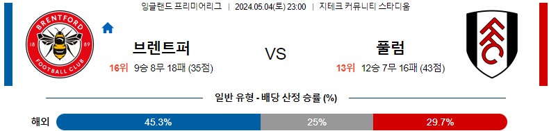 5월04일 프리미어리그 브렌트포드 풀럼 해외축구분석 스포츠분석