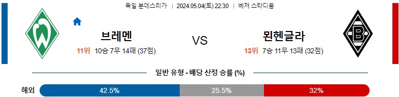 5월04일 분데스리가 브레멘 묀헨글라트바흐 해외축구분석 스포츠분석